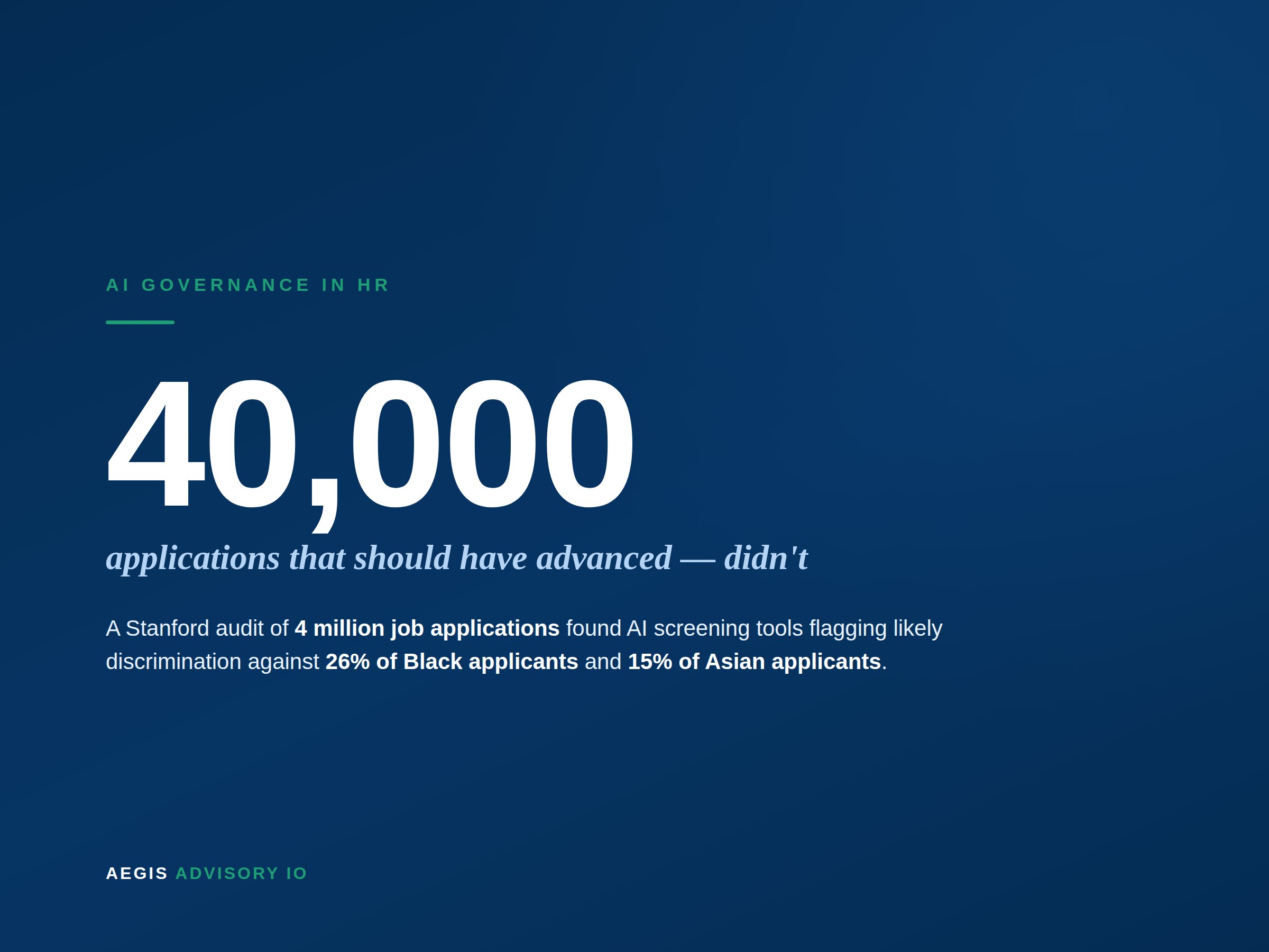 Stat graphic: 40,000 job applications that should have advanced but didn't, from a Stanford audit of AI hiring tools