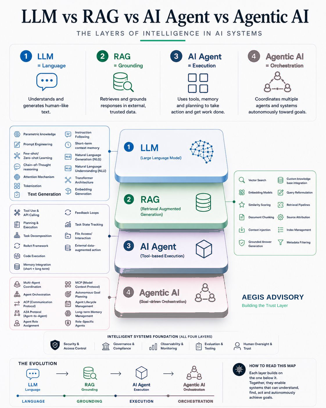 LLM vs RAG vs AI Agent vs Agentic AI infographic