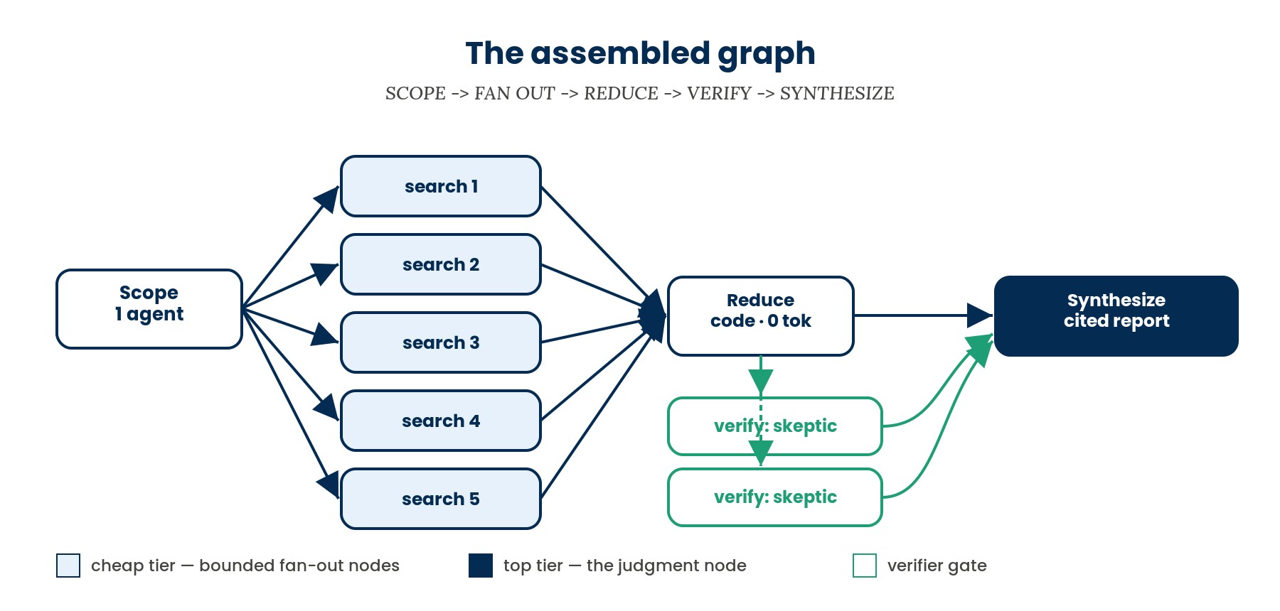 Diagram of a graph engineering workflow assembled from nodes, edges, fan-out, and verification patterns